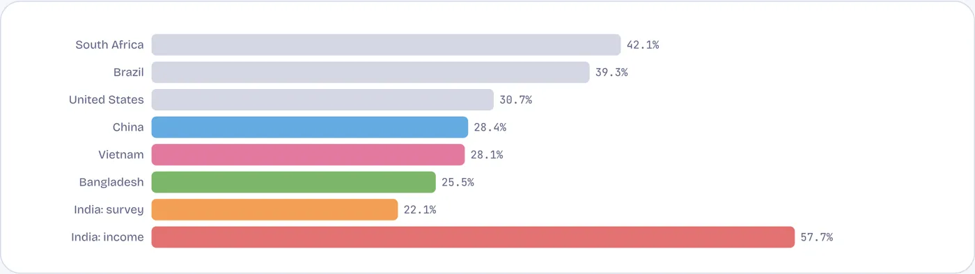 Household surveys show India as one of the more equal countries; income and tax records show the opposite