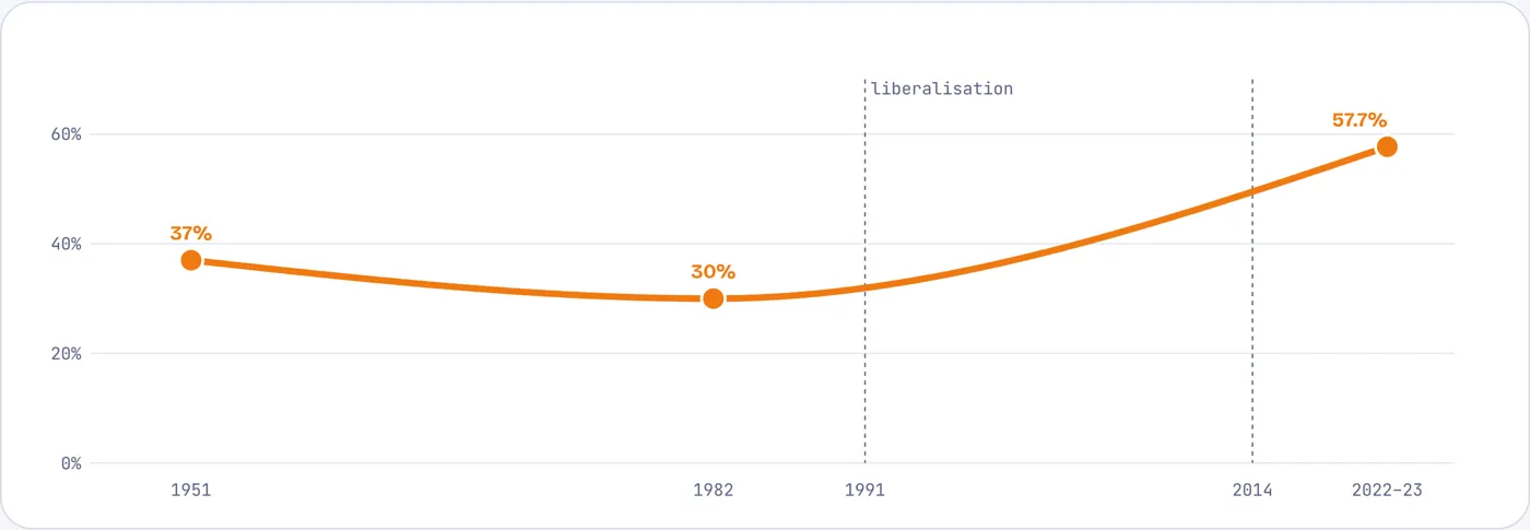 Income concentration fell for thirty years after independence, then rose past colonial levels