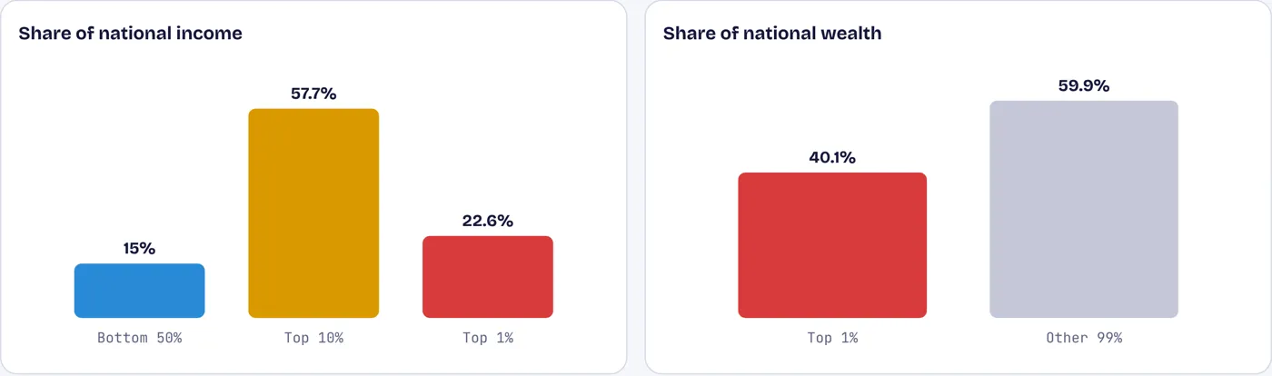 The top 1% earn 23 times the average Indian; the bottom half share 15%