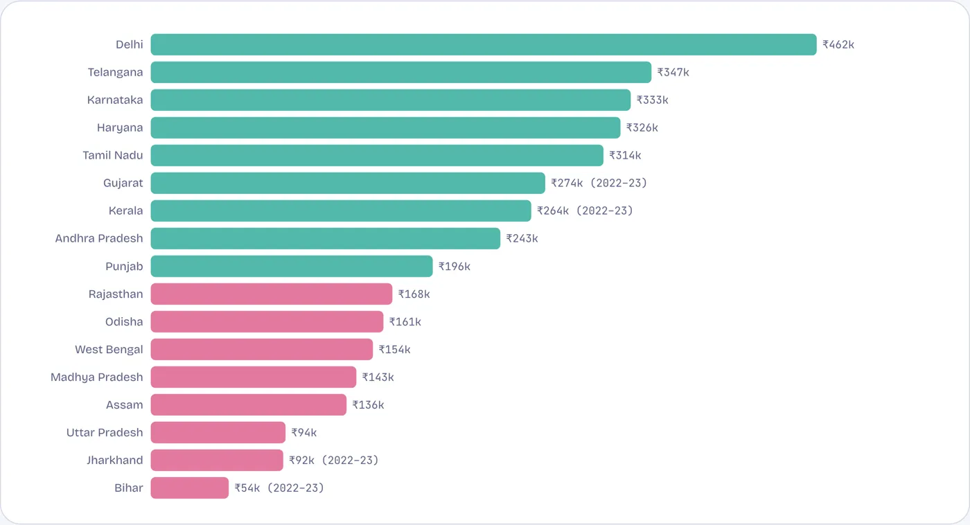 An average person in Delhi earns eight times as much as one in Bihar