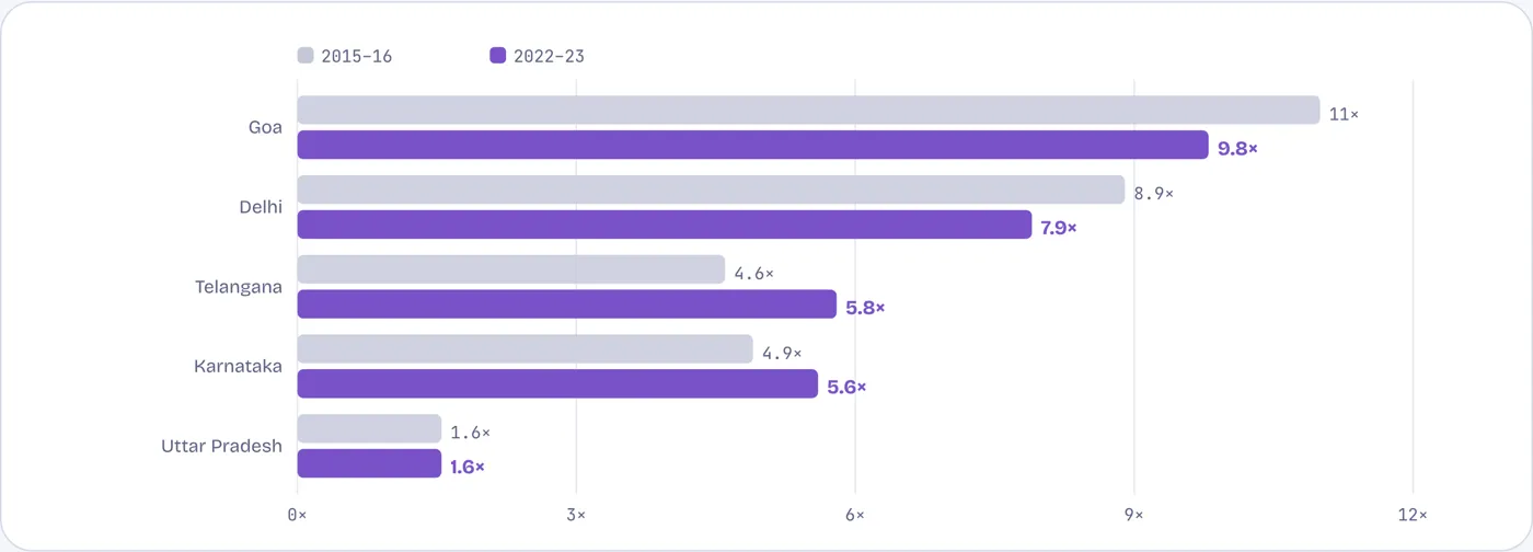 The big southern states are pulling further ahead of Bihar