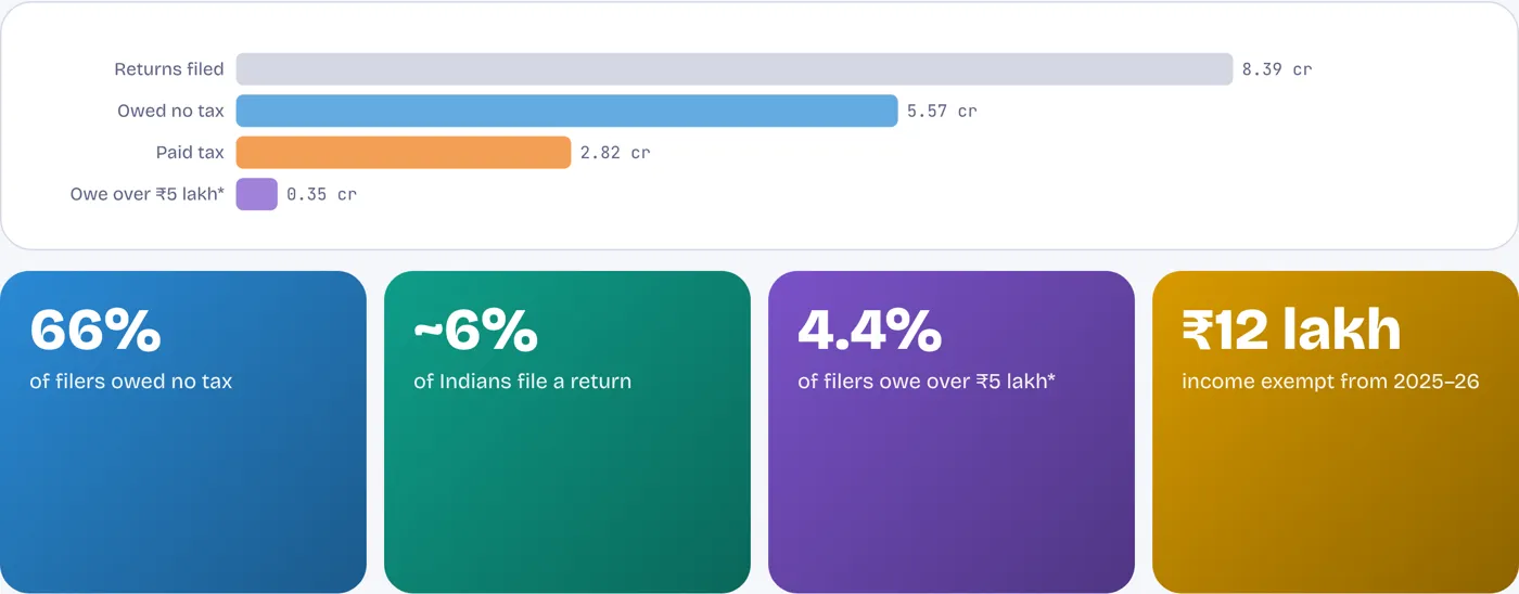 Two of every three people who file a return pay no income tax