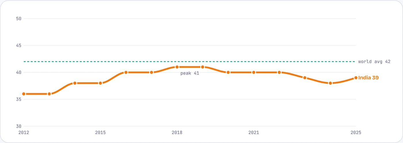 India’s corruption score has hovered around 40 for a decade, below the world average