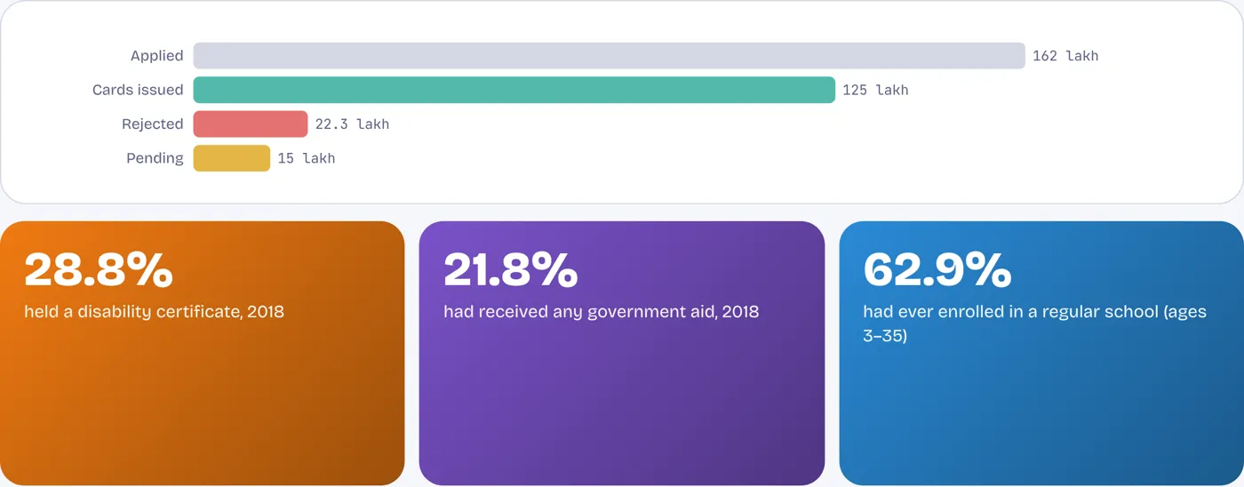 Fewer than a third had the certificate that unlocks benefits
