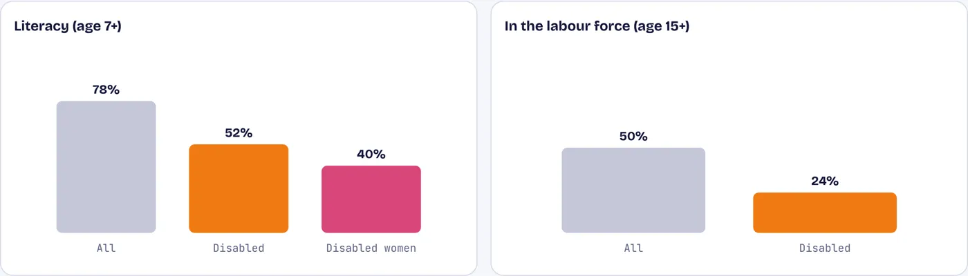 Half of disabled Indians can read, and one in four is in the labour force