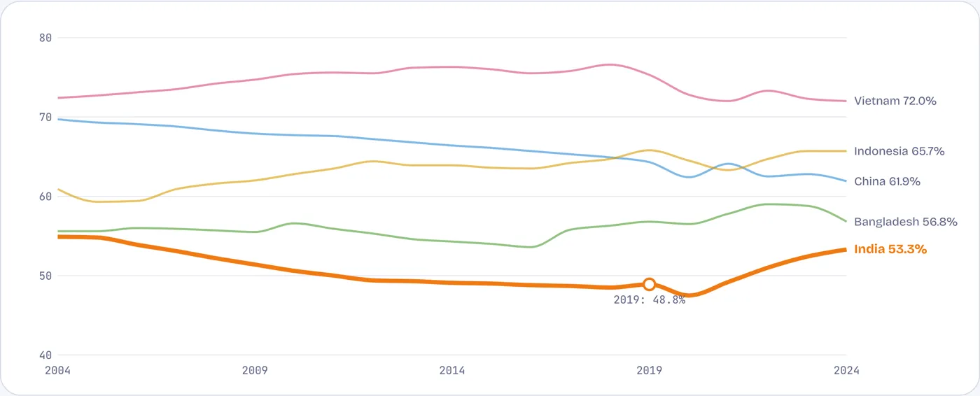 India’s share of adults in work fell for fifteen years of fast growth