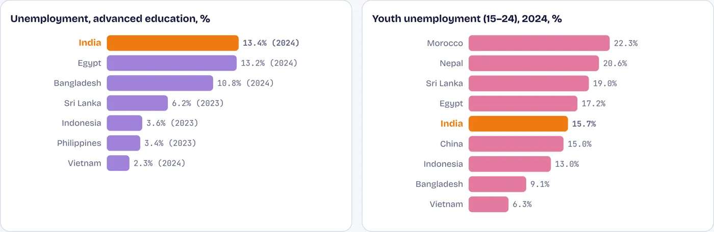The more education a young Indian has, the likelier they are to be unemployed