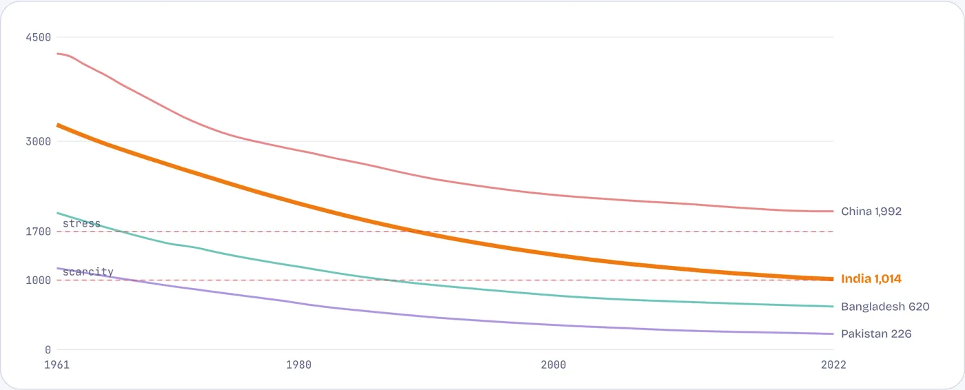 Water per person crossed the stress line around 1990 and is nearing scarcity