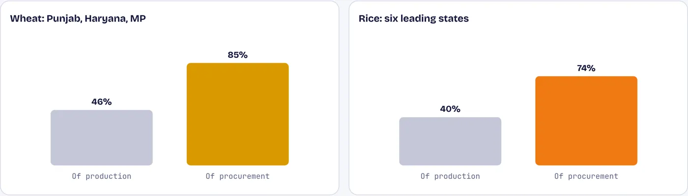 The state buys mainly rice and wheat, and mostly from a few states