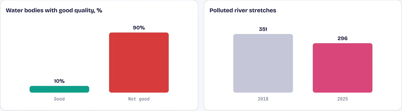 Only one water body in ten that India monitors has good water quality