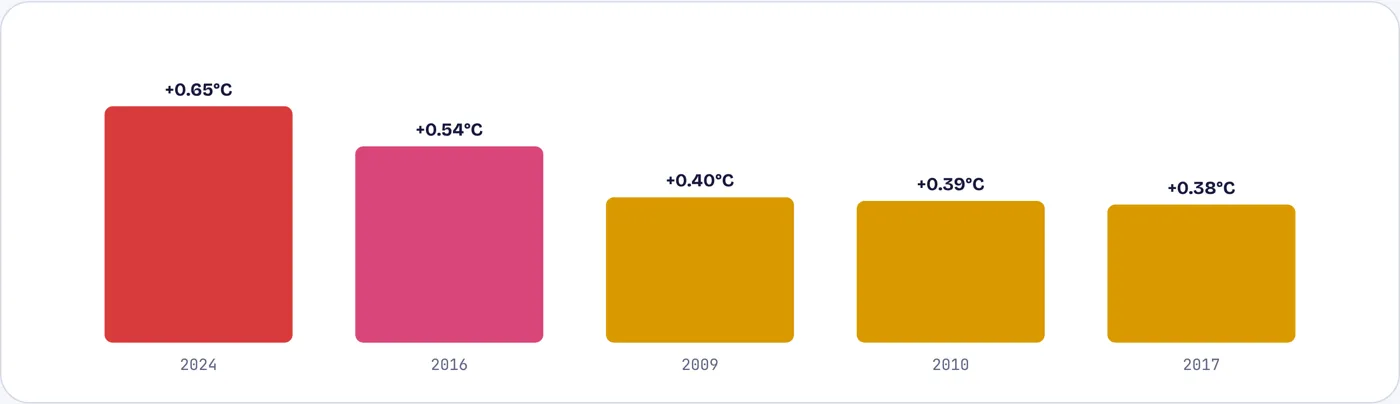 The five warmest years on record all came after 2008