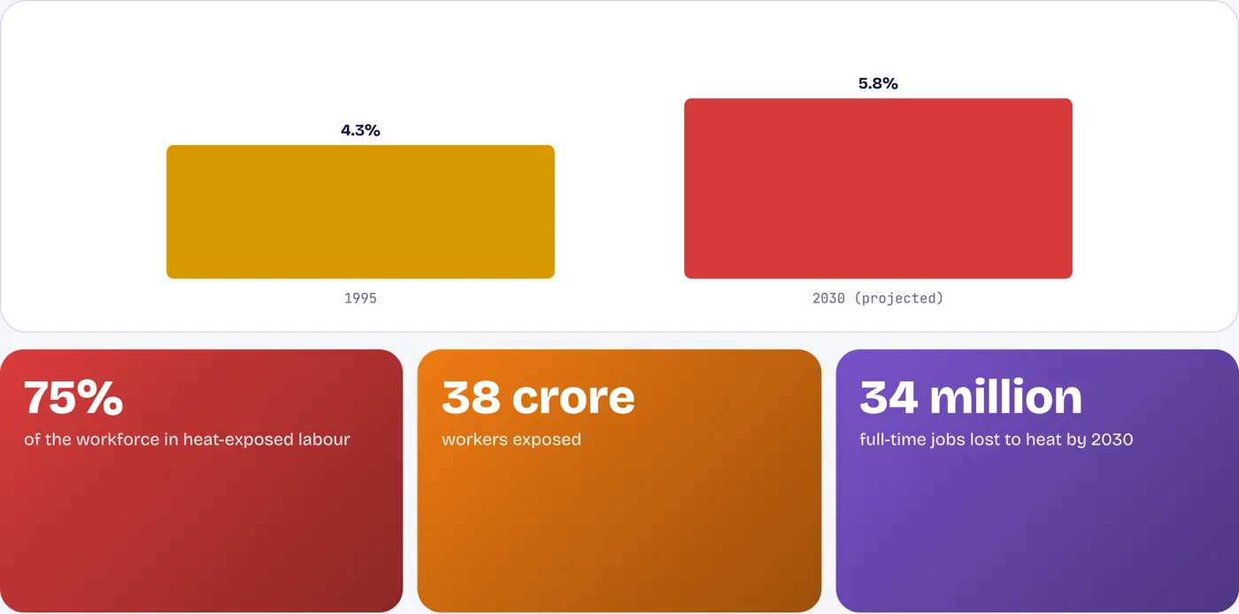 Three-quarters of India’s workers labour in the heat