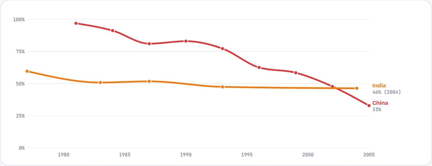 China cut extreme poverty from almost everyone to a third; India from half to under half