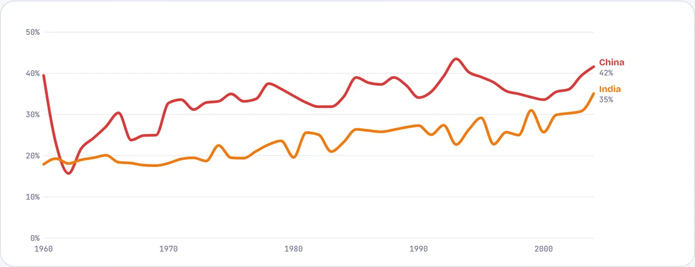 China invested a far larger share of its income, every year