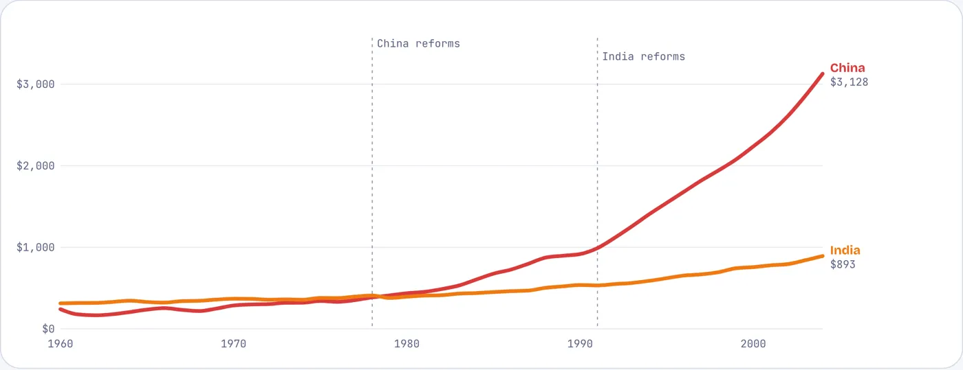 Neck and neck until the mid-1980s, then China pulled away