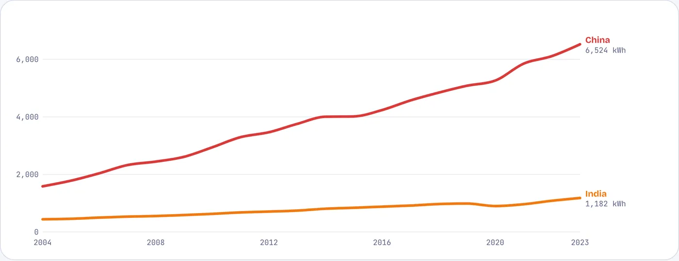 The average Chinese uses five times as much electricity as the average Indian