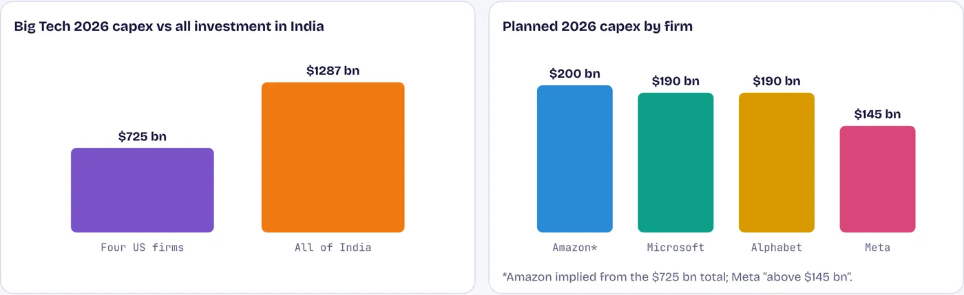 Four American firms will invest more than half as much as the whole Indian economy