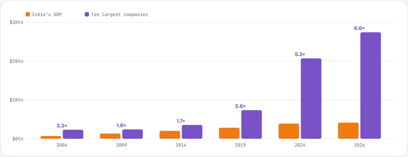 India’s economy grew almost sixfold; the ten largest companies grew twelvefold