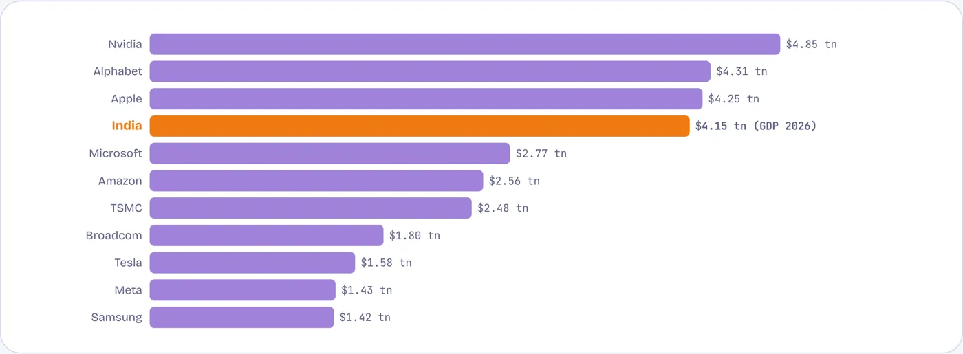 Three companies are each worth more than India produces in a year