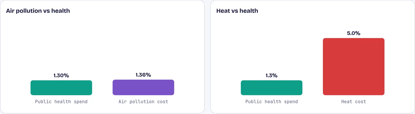 Air pollution alone costs more than India spends on public health