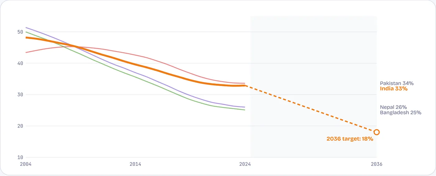 Bangladesh and Nepal cut stunting faster than India; at their pace India reaches 18% by 2036