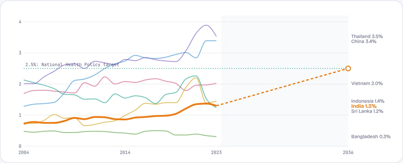China and Thailand raised public health spending past 3% of GDP; India is at 1.3%