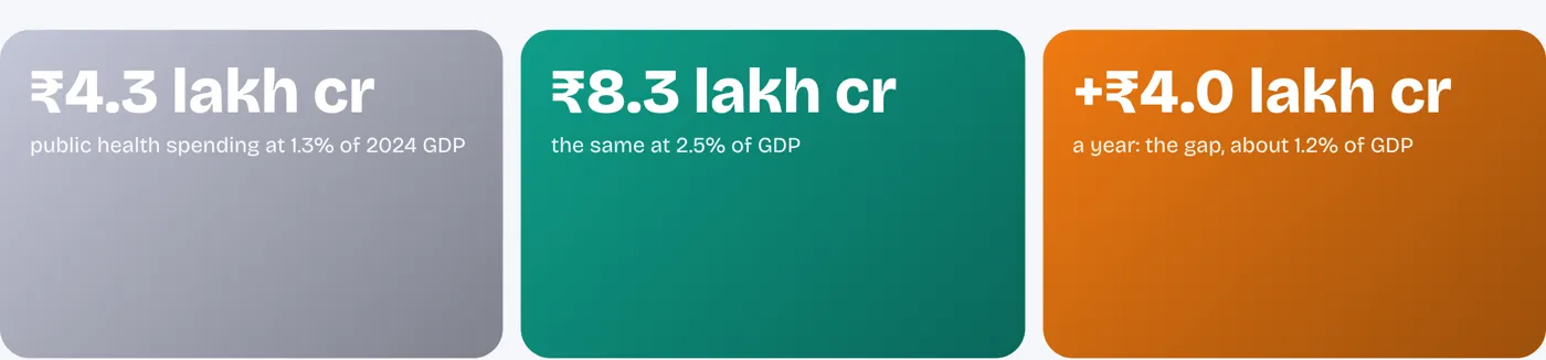 Doubling public health spending costs about 1.2% of GDP