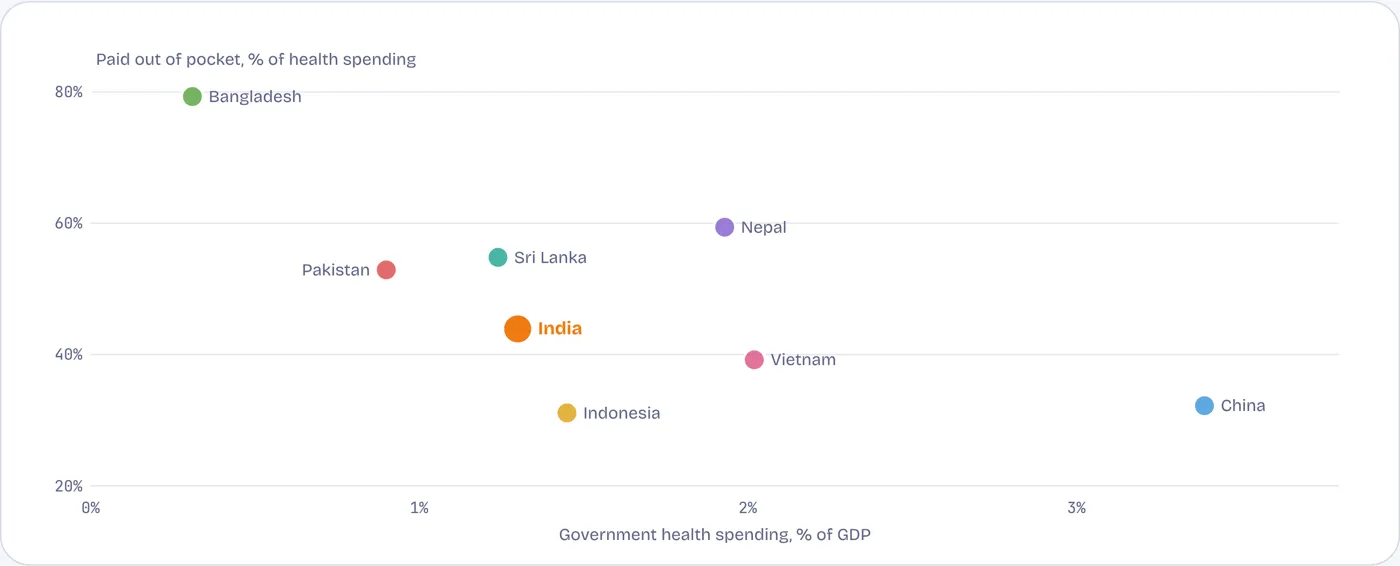 Where governments pay more, families pay less at the point of care