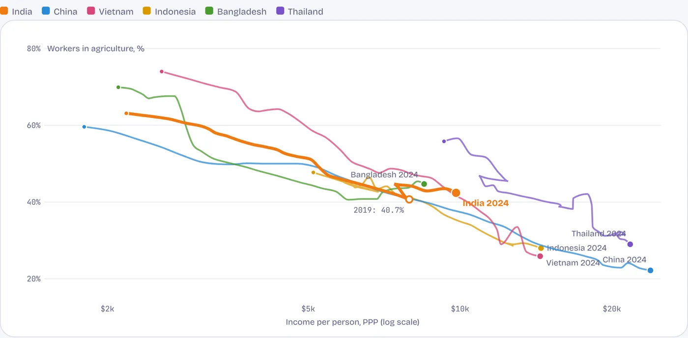 Every fast-growing economy moved workers off the land; India’s move stalled and then reversed