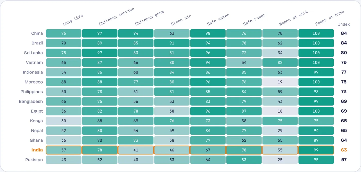 India scores well on power at home and roads per person; poorly on children’s growth, air and women’s work