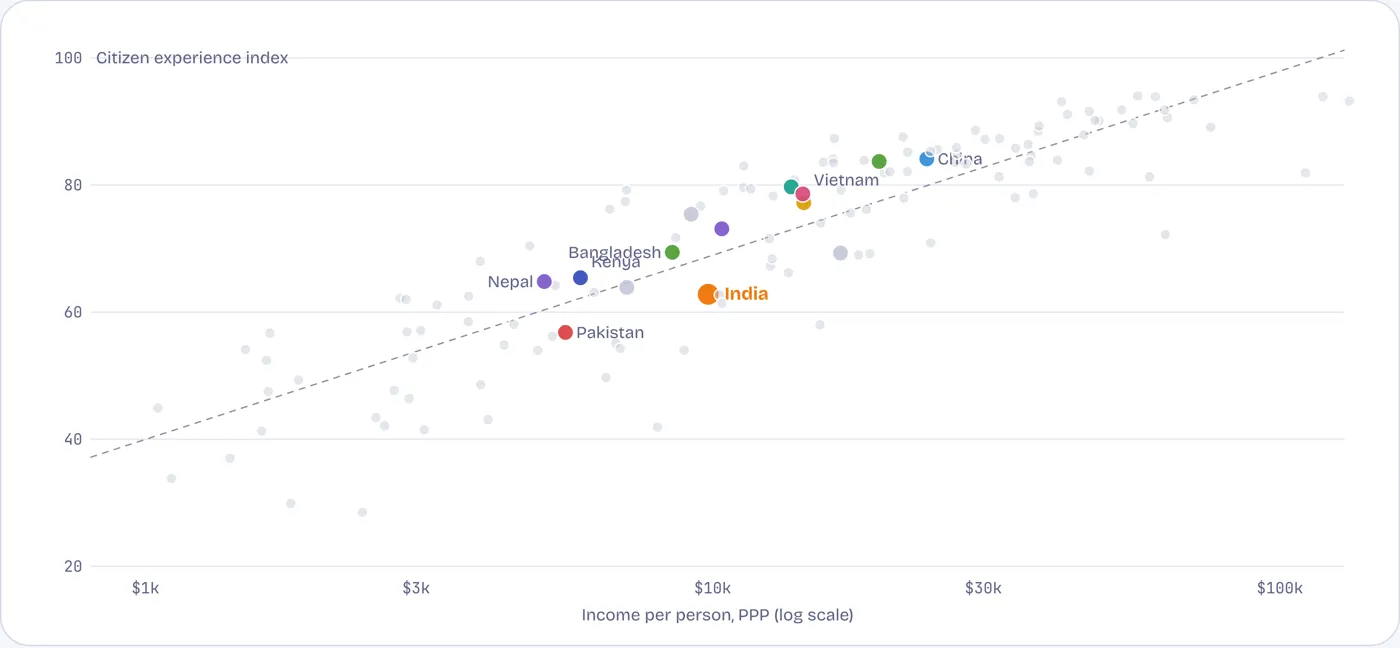 On what citizens actually live with, India ranks 16 places below its income