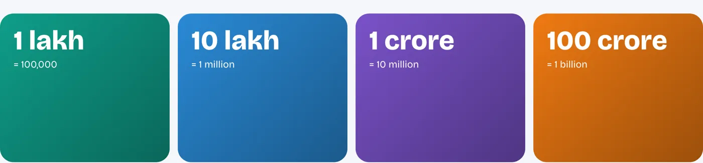 Lakh and crore